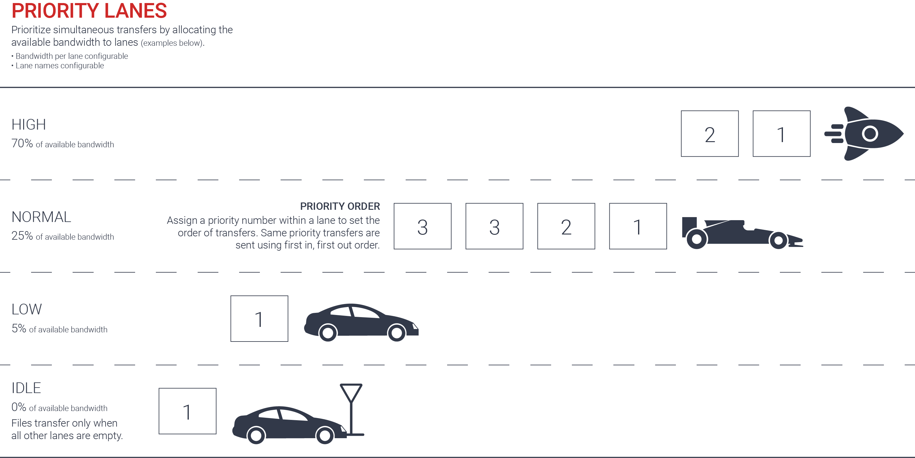 ../_images/jetstream-priority-lanes.png