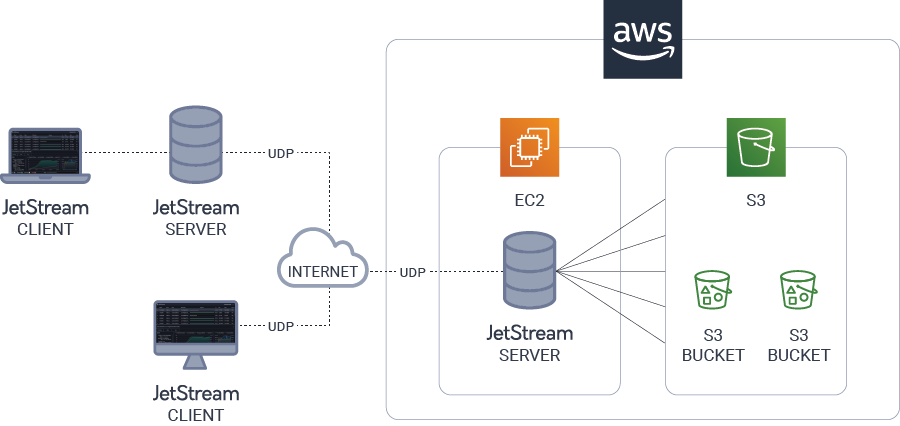 automated-file-transfer-amazon-s3-jetstream